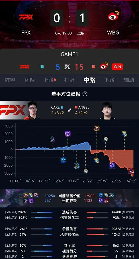 关于切尔西不断突破!,TheShy连续十五场比赛得分超过持续失利全场沸腾不已的信息 关于切尔西不断突破!,TheShy连续十五场比赛得分超过持续失利全场沸腾不已的信息